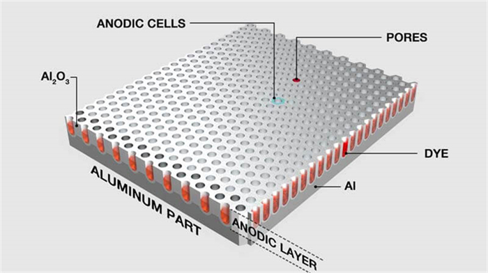Anodizing Process